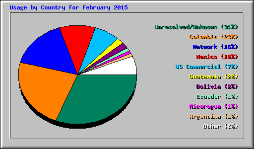 Usage by Country for February 2015