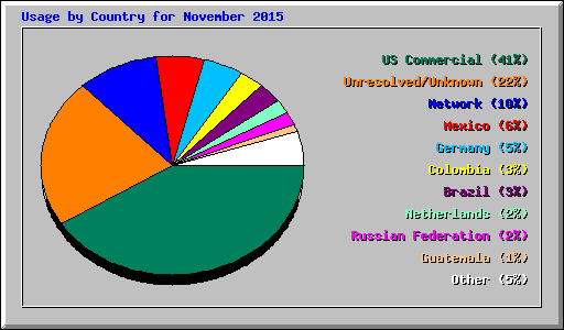 Usage by Country for November 2015