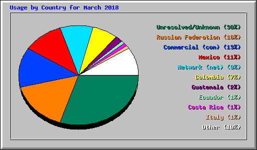 Usage by Country for March 2018