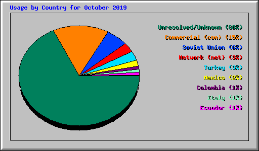 Usage by Country for October 2019