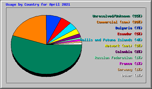 Usage by Country for April 2021