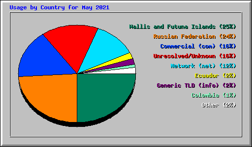 Usage by Country for May 2021