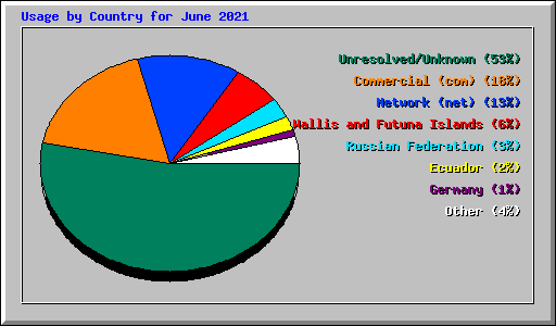 Usage by Country for June 2021