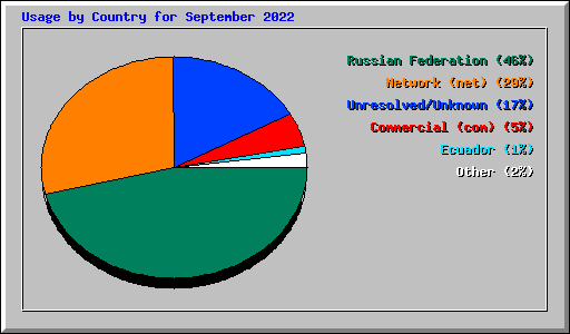 Usage by Country for September 2022