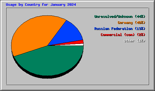 Usage by Country for January 2024
