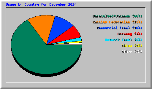 Usage by Country for December 2024