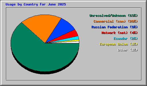 Usage by Country for June 2025