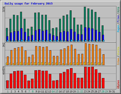 Daily usage for February 2015