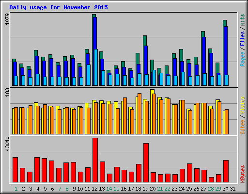 Daily usage for November 2015