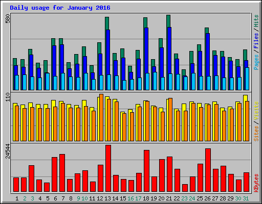 Daily usage for January 2016