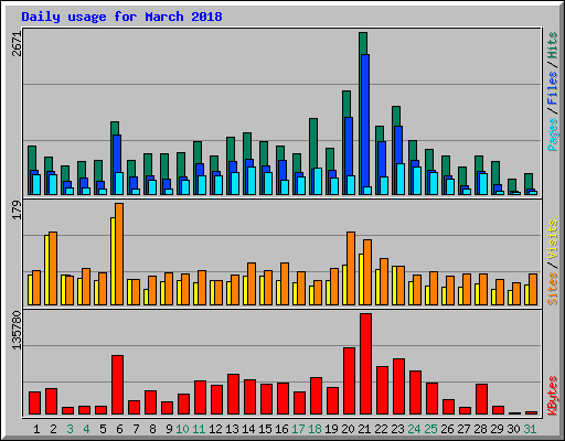 Daily usage for March 2018