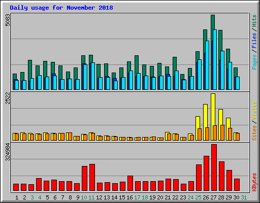 Daily usage for November 2018