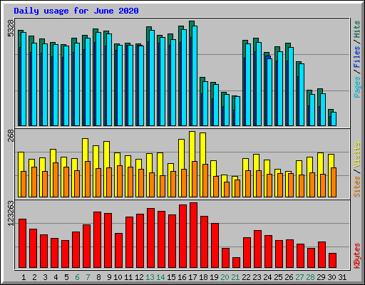 Daily usage for June 2020