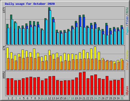 Daily usage for October 2020