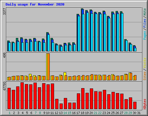Daily usage for November 2020