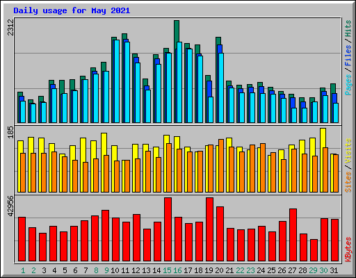 Daily usage for May 2021