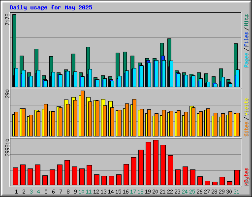 Daily usage for May 2025