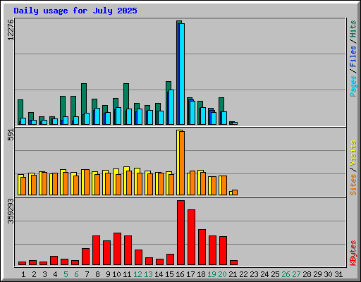 Daily usage for July 2025