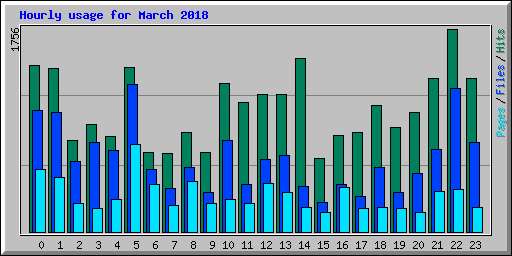 Hourly usage for March 2018