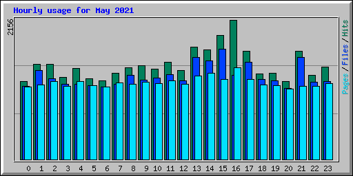 Hourly usage for May 2021